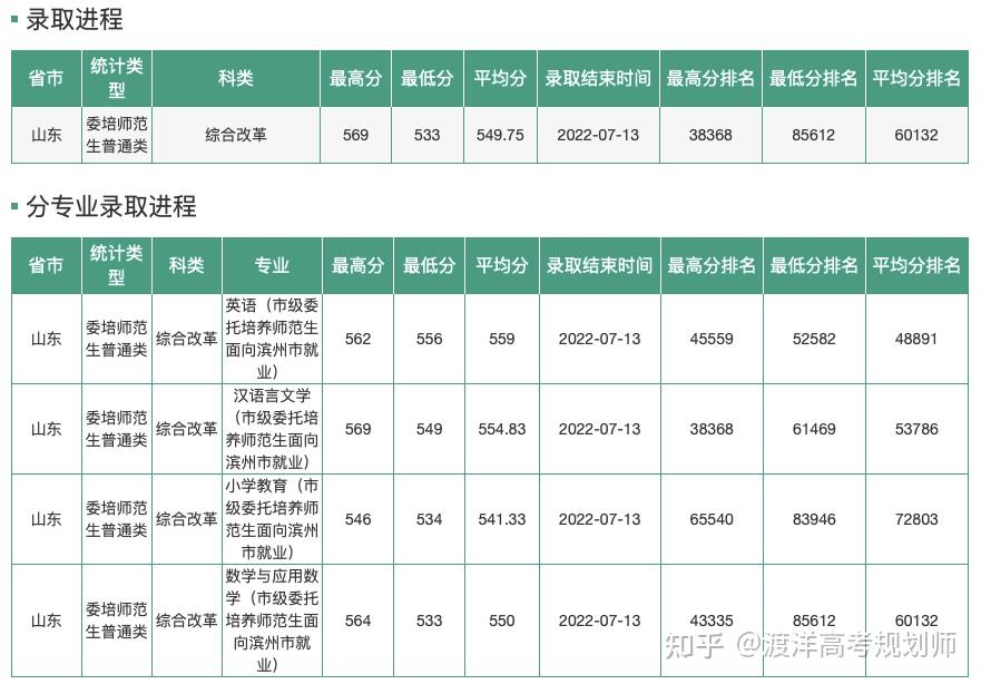 山东2022年高考公费生（师范、医学、农科）、委培生录取分数线 - 知乎