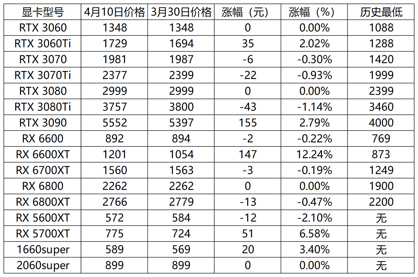 2023年4月17日显卡价格监测（每日硬件资讯） - 知乎