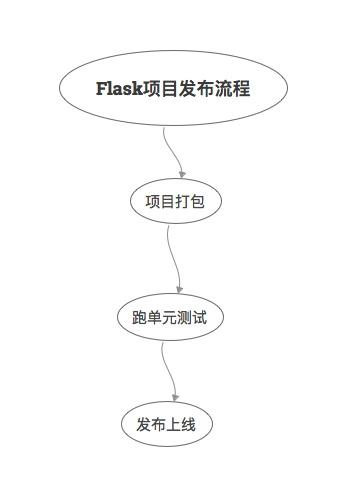 Flask项目发布流程 - 知乎