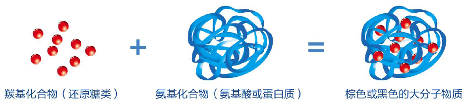 其次是聚合反应增多乳清蛋白发生多肽链的去折叠而变性,去折叠的蛋白