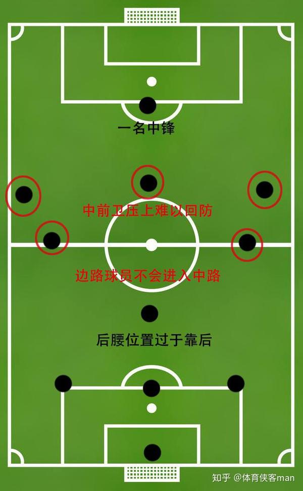 深究当今足坛四大五后卫阵型及其变阵 菱形中场站位最为全面 知乎