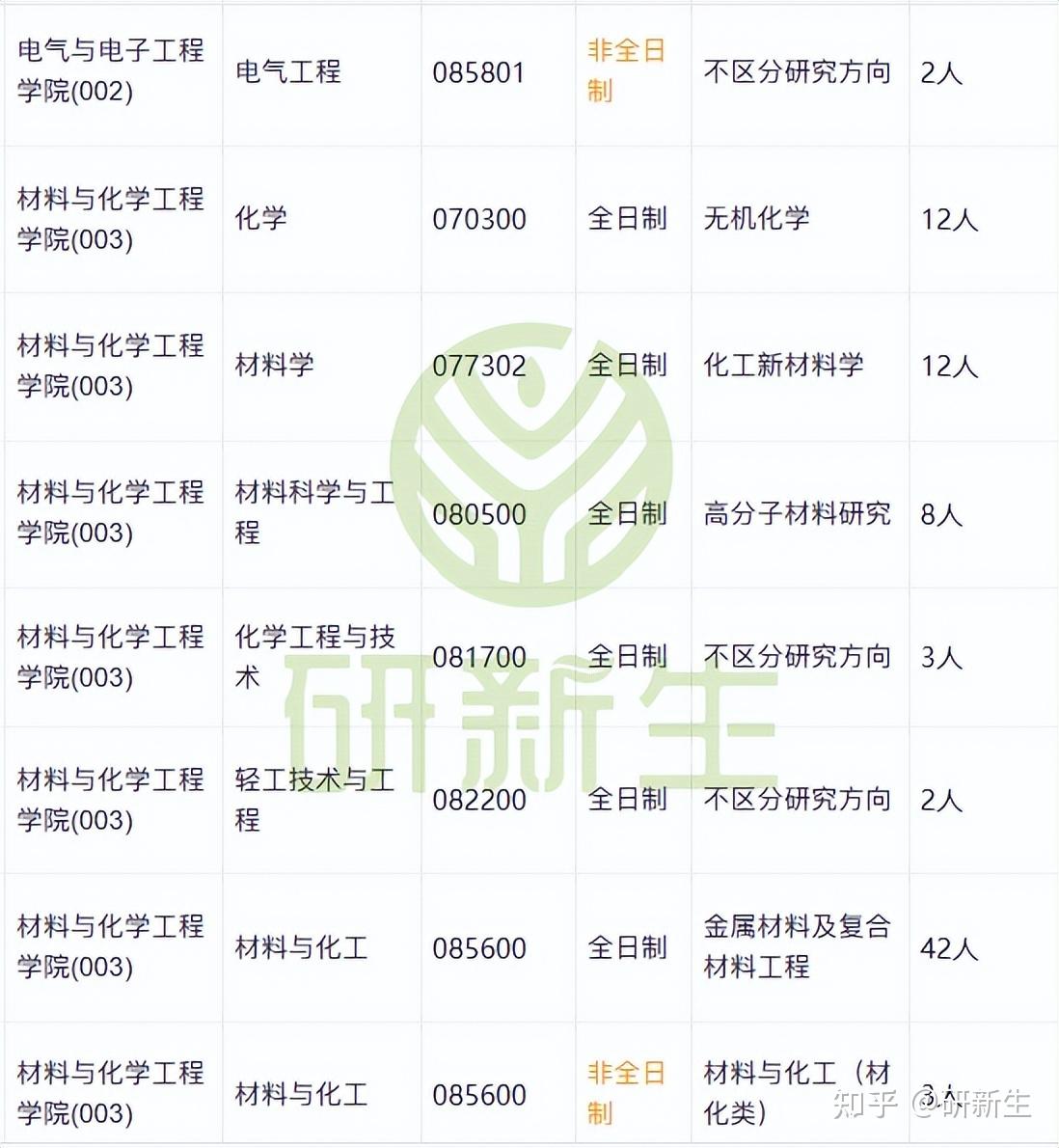 湖北工业大学超全调剂分析,含接收调剂专业、调剂来源等 - 知乎