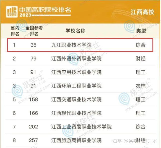 例如九江學院,但是也是江西專科院校排名第一的
