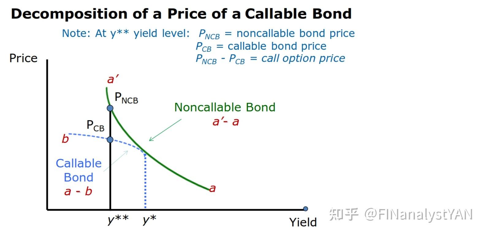 in a bond is a call option, our primary focus is oncallable