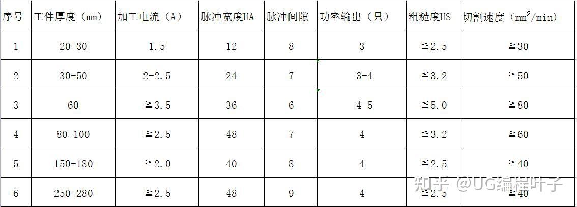 线切割脉宽脉间对照表图片