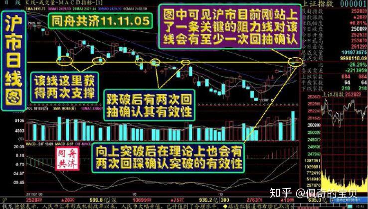 3》滬市60分鐘k線看,始終不補缺口明顯呈五灣十;且macd紅柱持續放出