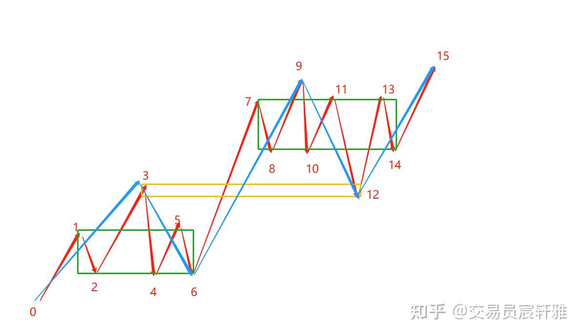 (1)两个同级别,同方向中枢的组件有重叠的部分,形成中枢的扩展