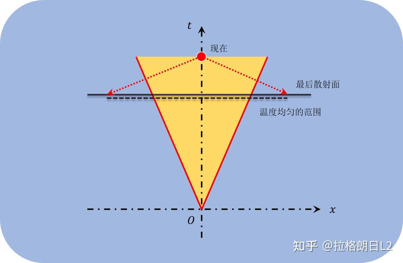 最后散射表面