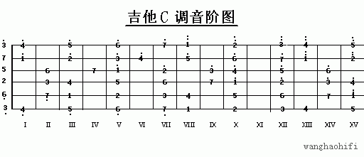 吉他學習筆記(三):指板(1) - 知乎