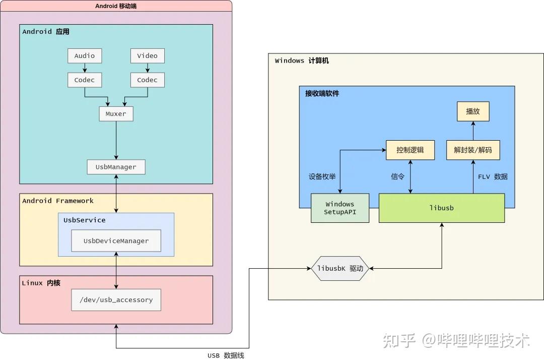 Libusbk 安卓/iOS 和 Windows 的 USB 有线投屏 - 知乎
