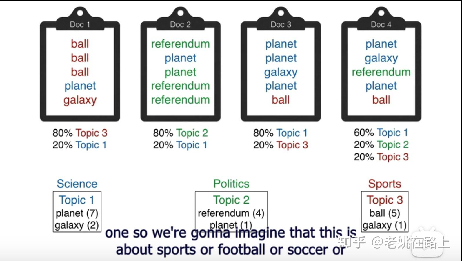 2.如何通过gibbs抽样训练lda模型