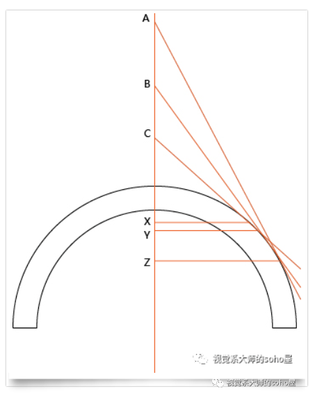视光冷知识丨矢高设计ok镜的设计思路和数学推演