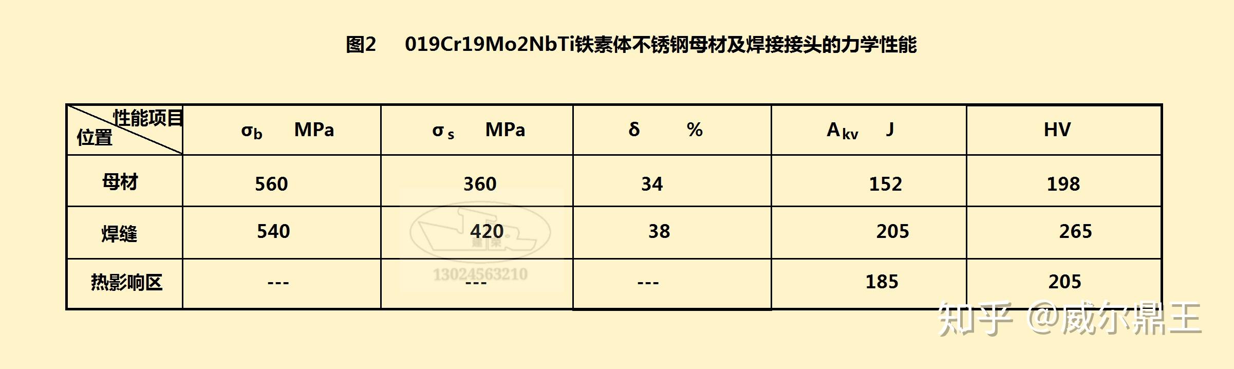 高纯度铁素体不锈钢019cr19mo2nbti焊接工艺