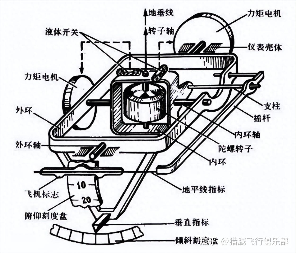 陀螺仪起动时,修正控制机构开始工作