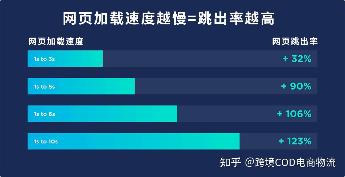 如何降低独立站流量跳出几率私域流量大尺度掌控
