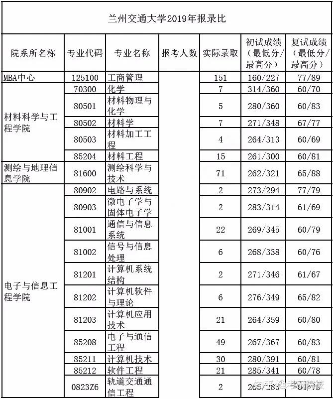 2023考研蘭州交通大學報考條件專業目錄分數線報錄比等考研院校信息