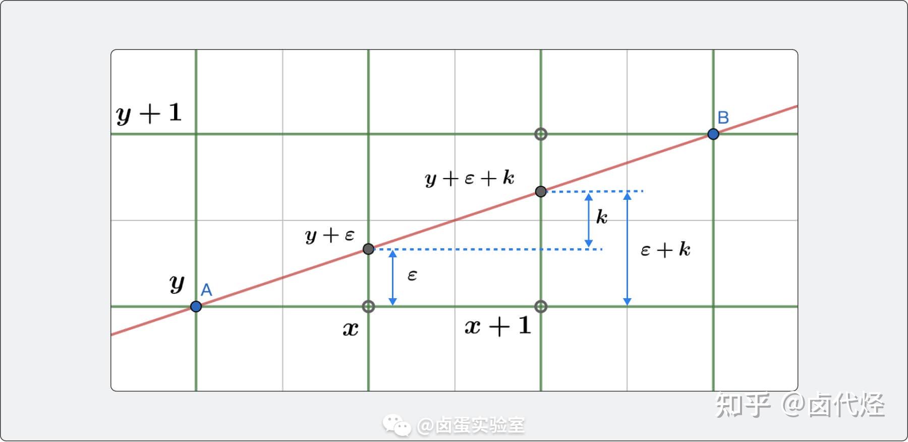 【十天自制软渲染器】DAY 02：画一条直线（DDA 算法 & Bresenham’s 算法） - 知乎