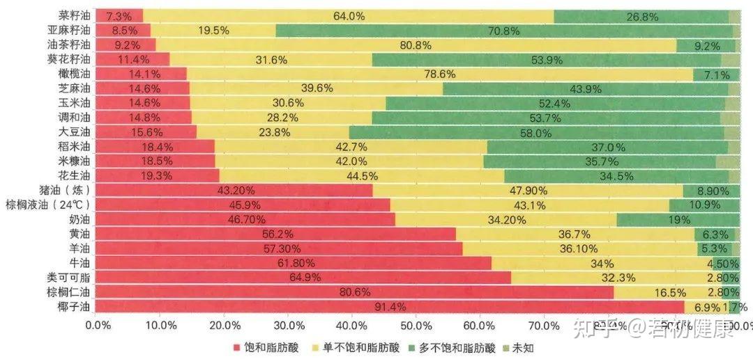 各种动物油、植物油,肿瘤患者更适合哪种油? - 知乎