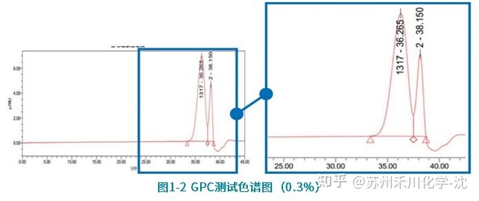 【技术分享】GPC/APC常用测试条件（THF相）分享 - 知乎