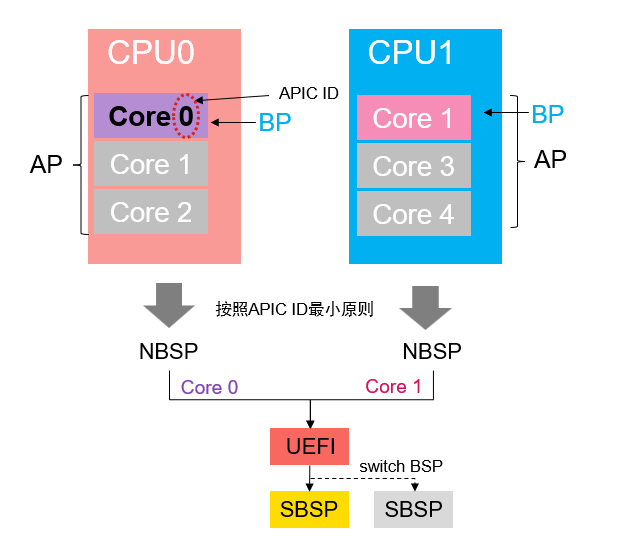 UEFI一定是在多核CPU上 APIC ID 为0的Core上执行的吗？ - 知乎