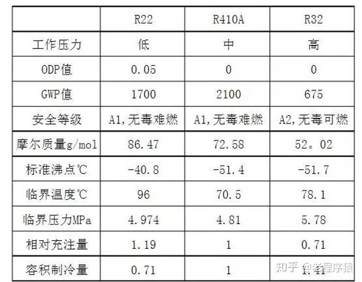 空调冷媒R22，R410A，R32，R290的区别和选择 - 知乎