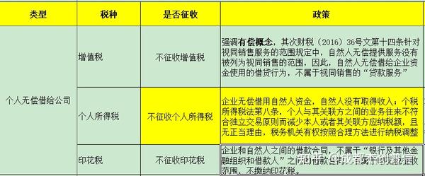 个人把钱借给公司,要交多少税?怎么可以不交税? - 知乎