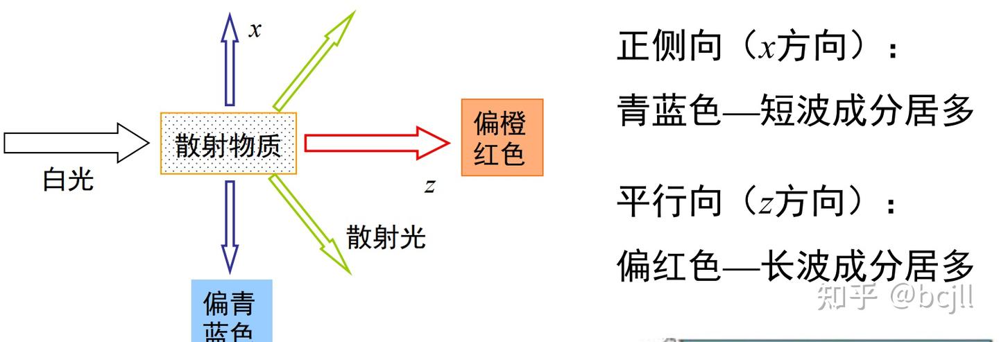 普物光学(光的吸收、散射和色散)知识点总结 - 知乎