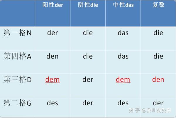 Grammatik1 人称代词 冠词和物主代词 知乎