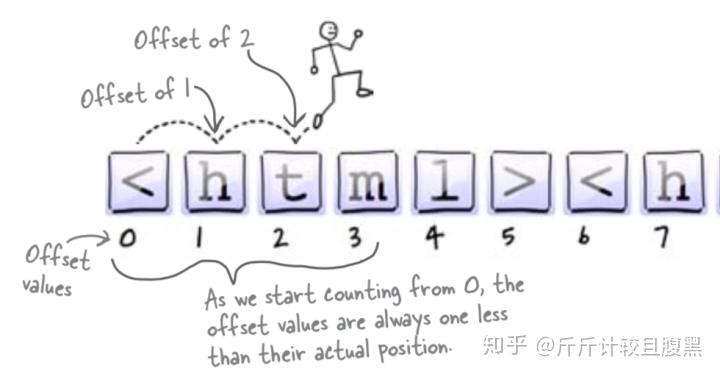 Head First Programming 彻底搞懂OFFSET、INDEX、OFF-by-ONE - 知乎