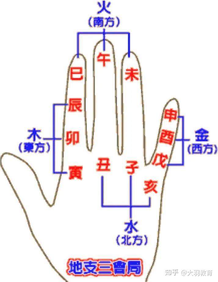 天干地支刑冲害化和手掌图 - 知乎