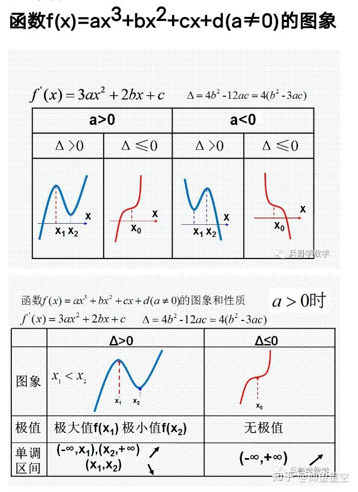 三次函数的图像和性质图片