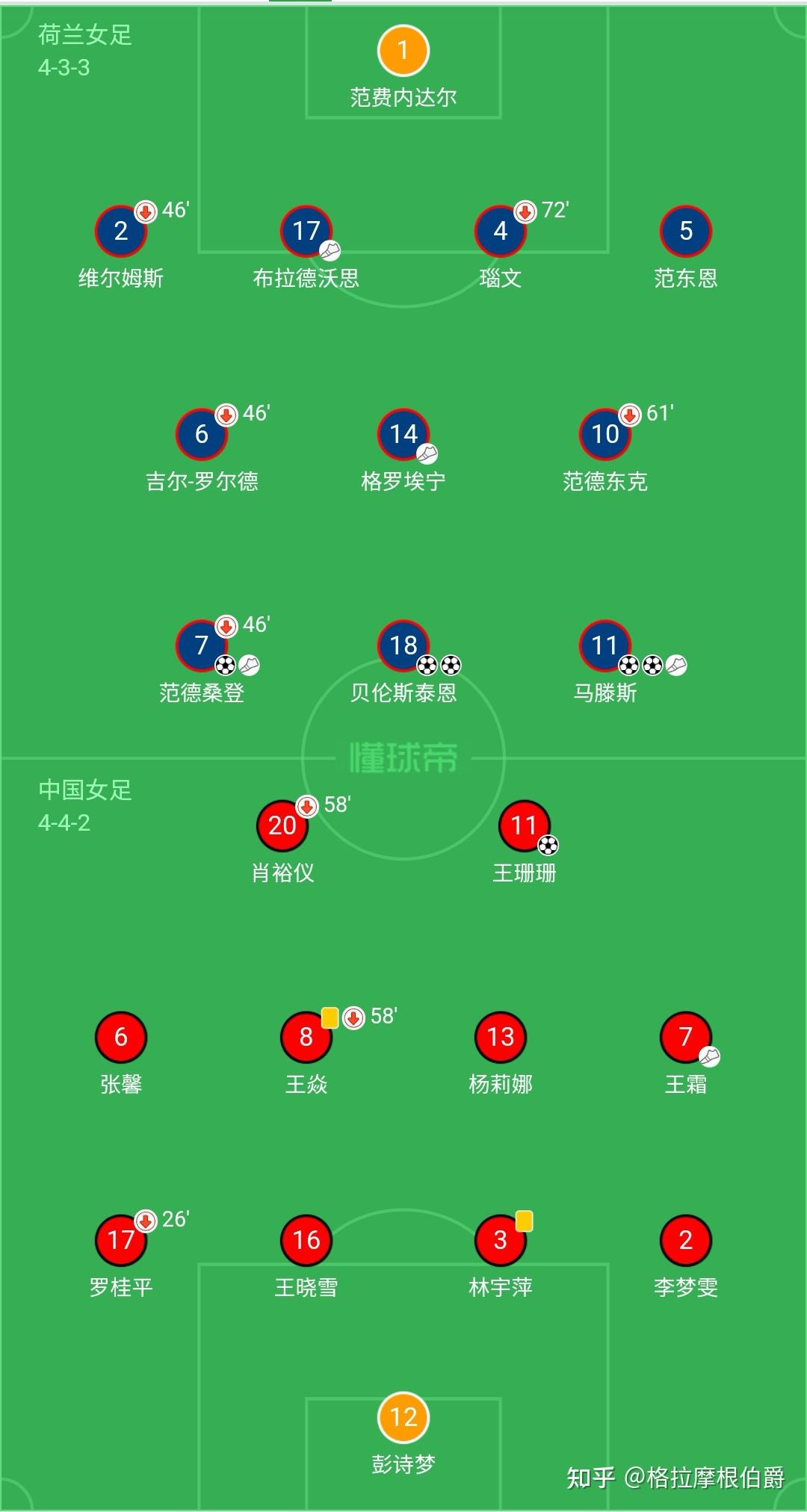 2020 东京奥运女足小组赛中国女足 2:8 惨败荷兰小组出局,如何评价