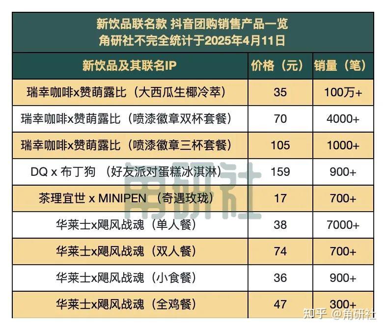 瑞幸IP新品抖音官店售超200万单，卡皮巴拉小黄豚和OPPO联动了｜角研周刊第46期 - 知乎