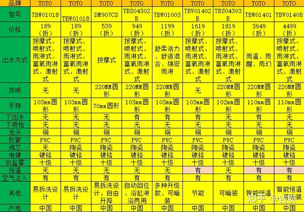 21 Toto花洒怎么样 各型号toto花洒推荐 知乎