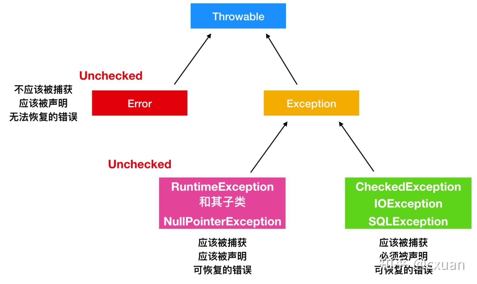 看完这篇Exception 和 Error，和面试官扯皮就没问题了 - 知乎