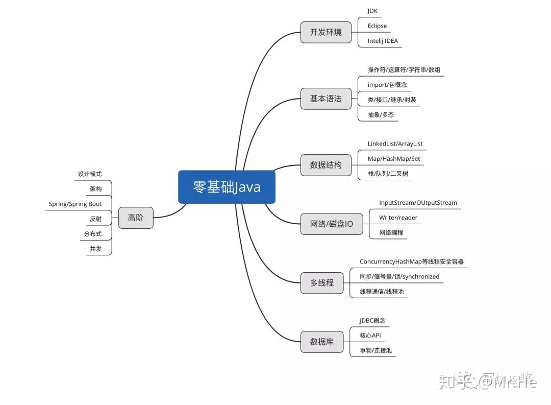 自学Java编程进阶之路 - 知乎