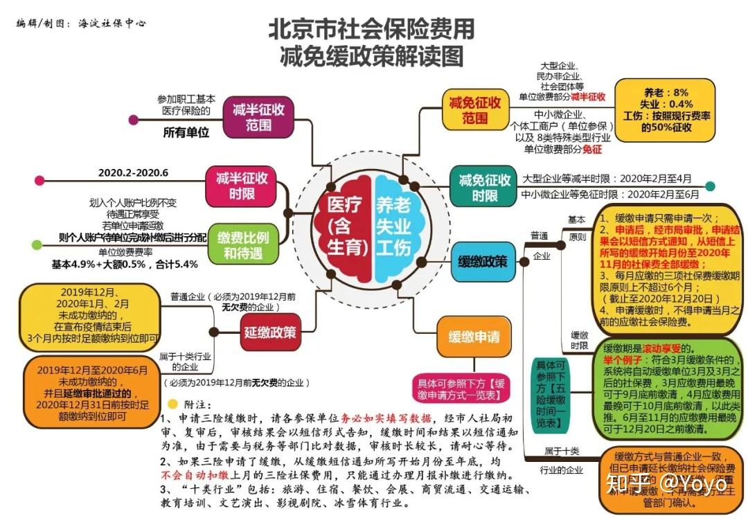 北京社保的减免缓你都搞懂了吗