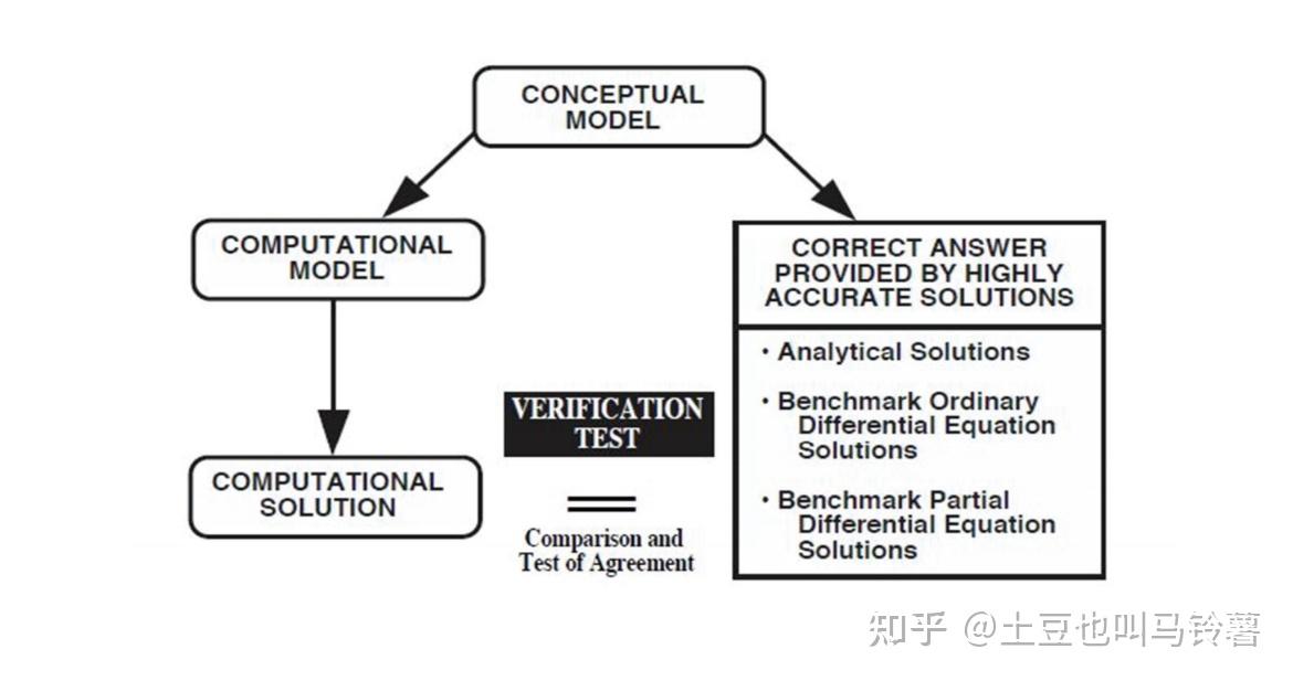 CFD中如何区分Verification和Validation？ - 知乎