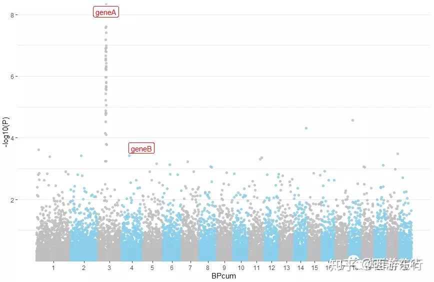 ggplot2|玩转Manhattan图-你有被要求这么画吗? - 知乎