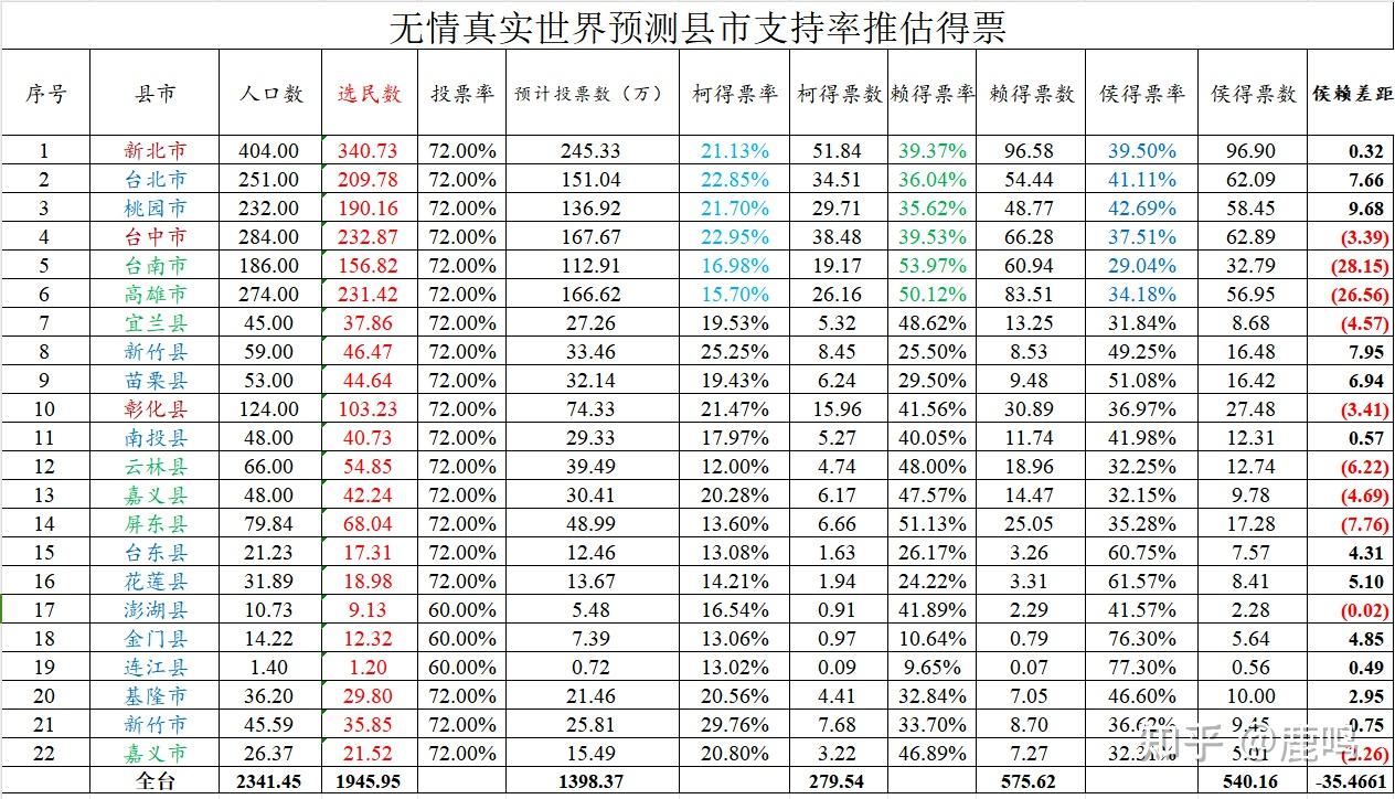 从无情真实预测（赖赢侯2%）看国民党最后逆袭方程式- 知乎