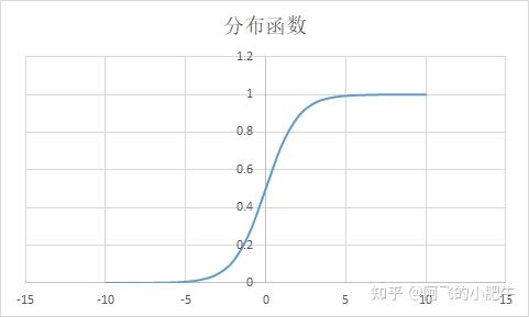 他们所具有的分布函数和密度函数大致如下图所示:与自然对数的负指数