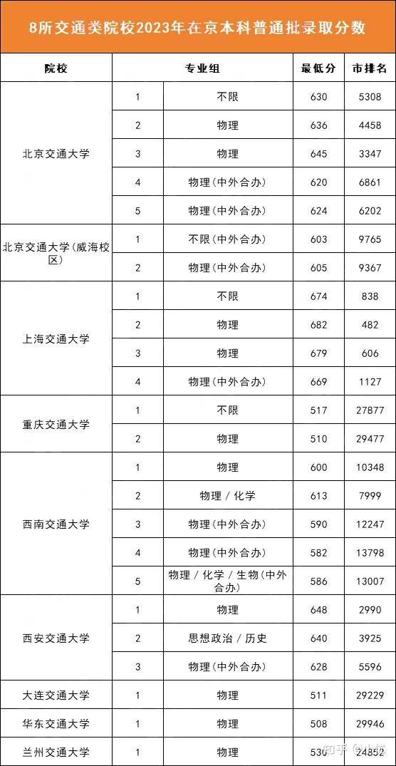 这些以"交通"命名的大学,考上不愁就业!附在京录取分数