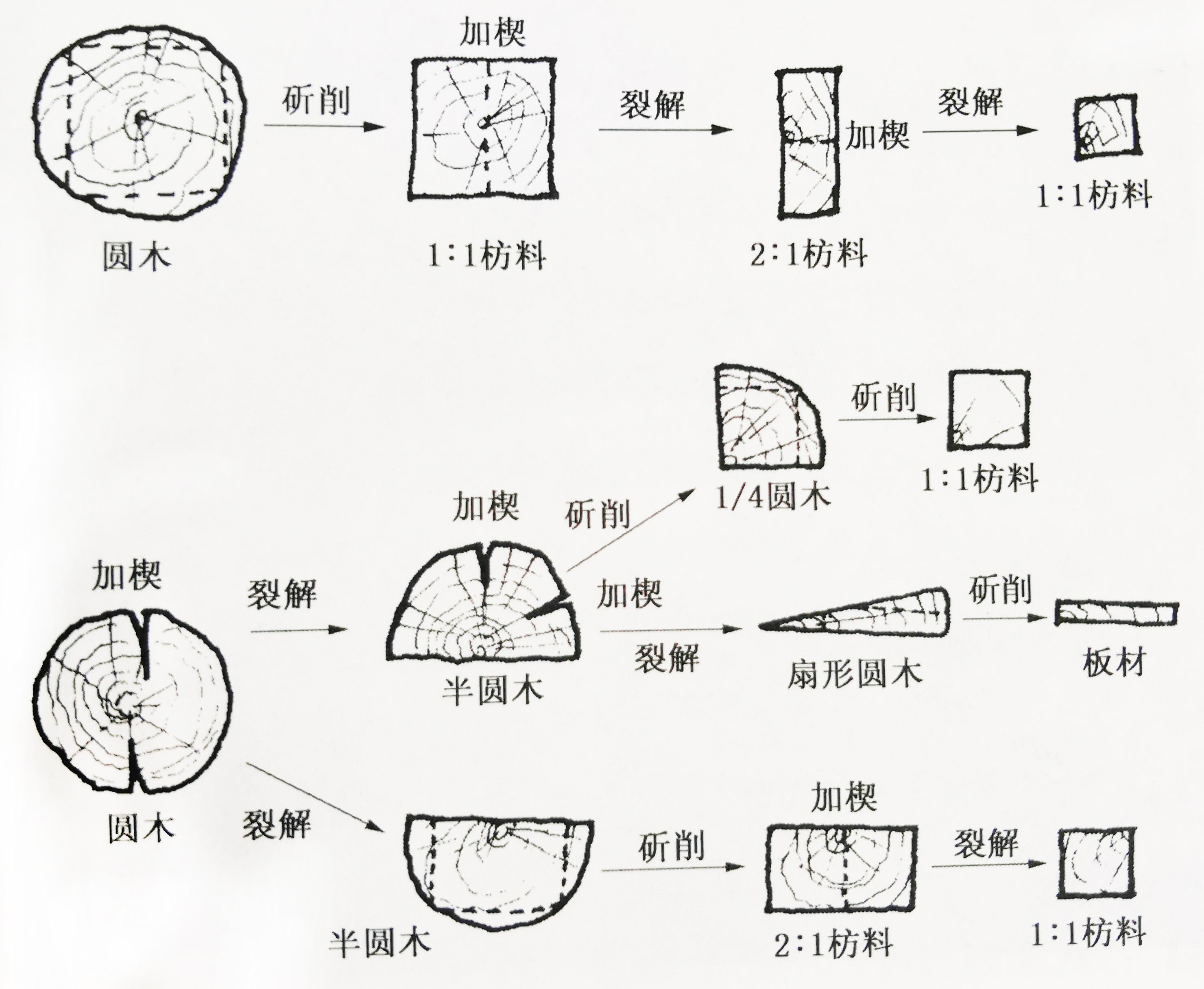 清代的斗口制与宋代的材分制相比有哪些进步? - 知乎