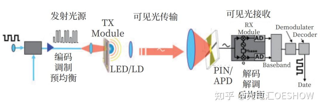 面向 6G 的高速可见光通信应用展望 - 知乎