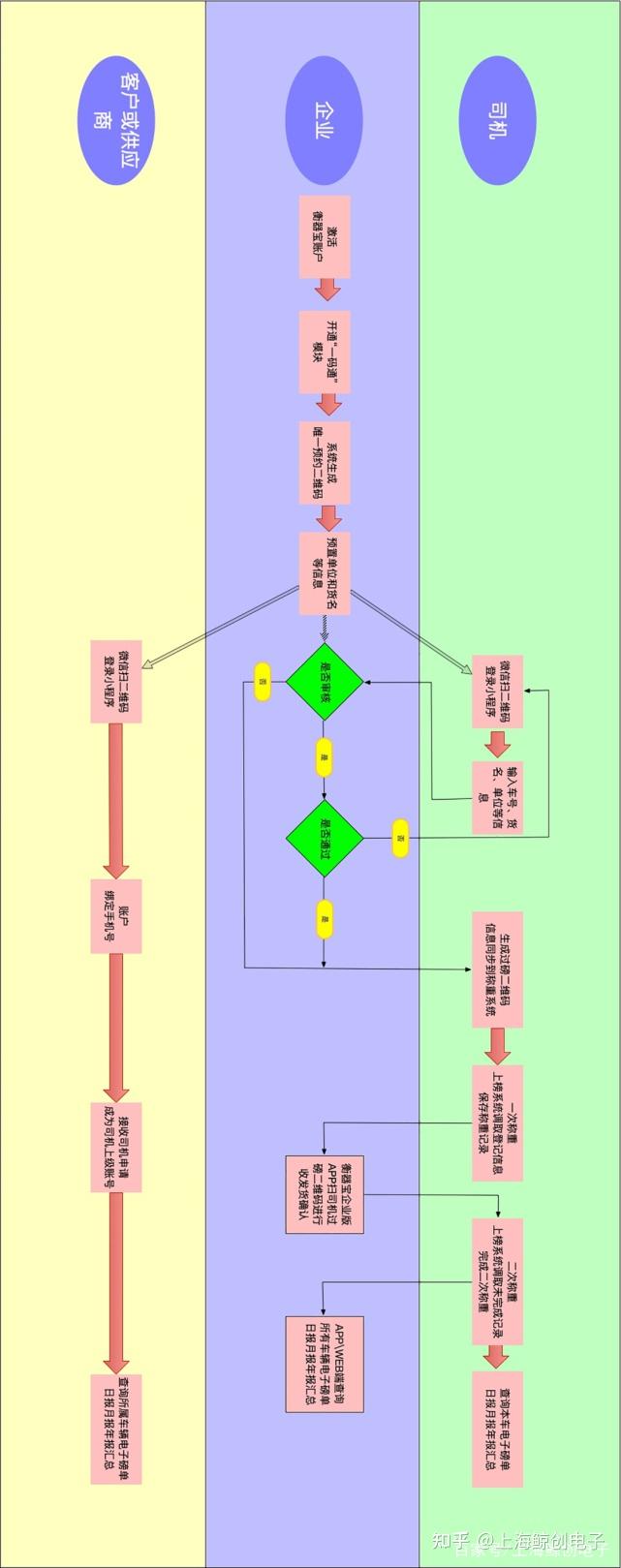 一码通车号识别称重系统过磅流程图