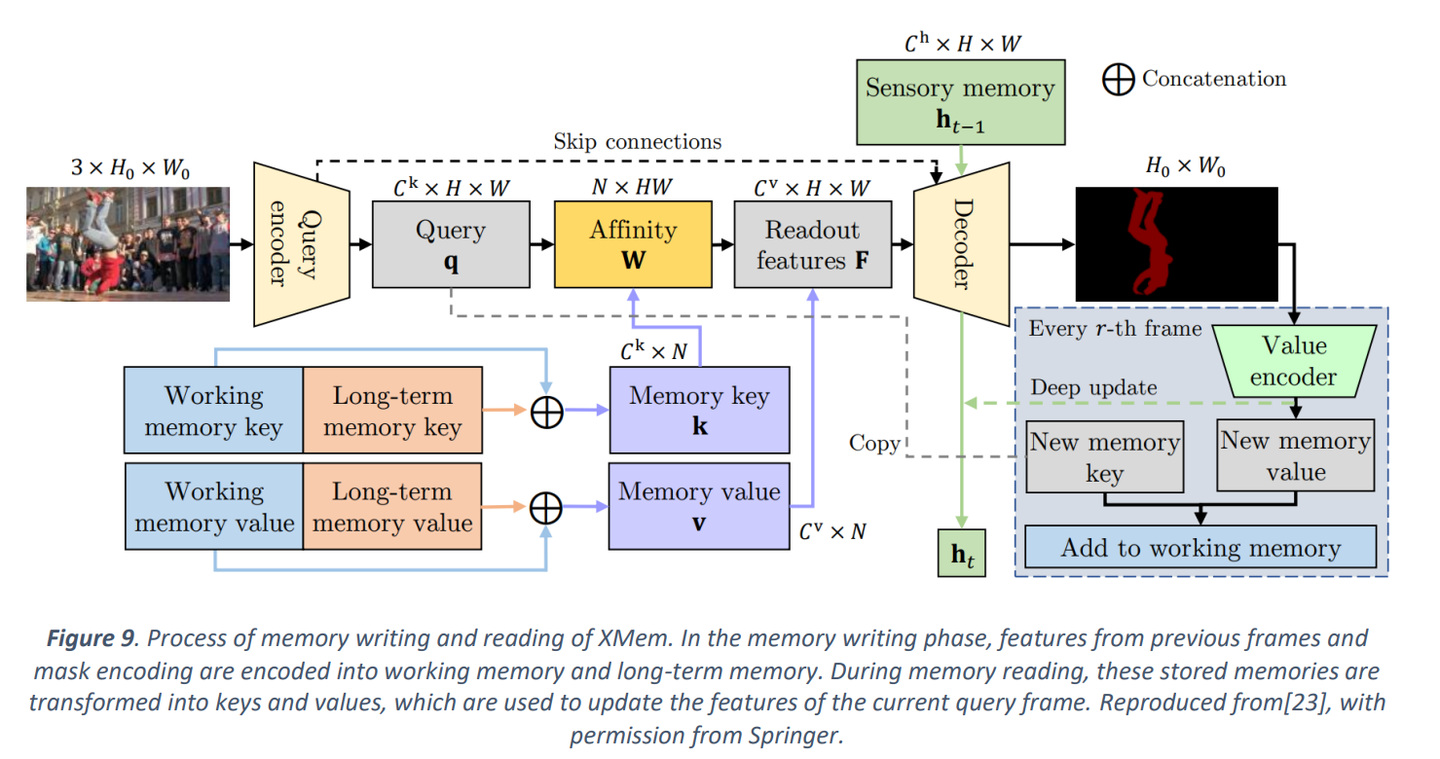 SAM/SAM2赋能视频万物分割与追踪：一篇“过去、现在、未来”的全面综述 - 知乎