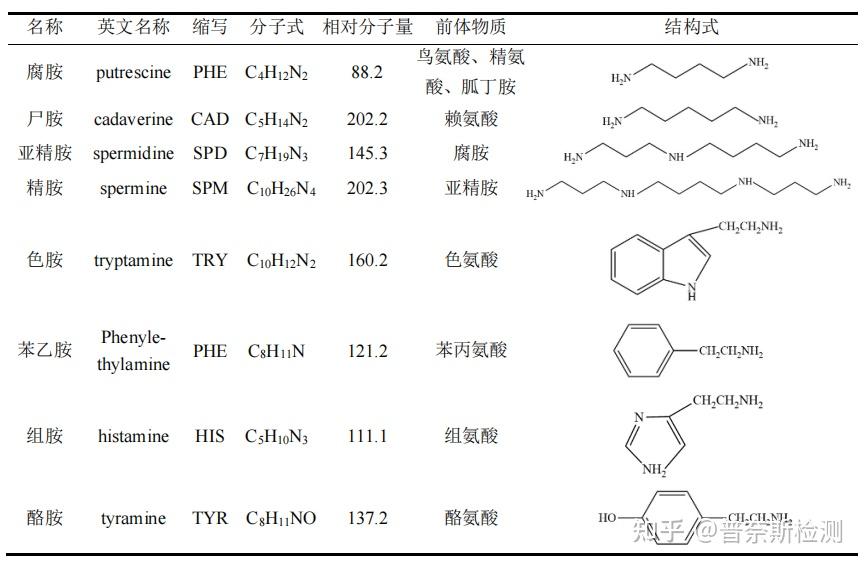 生物胺的分类、合成、应用及检测（内附相关文献） 知乎 