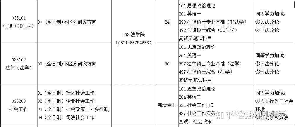 24法硕择校参考:浙江财经大学法律硕士2023招生目录/复试线/复试内容/拟录取调剂分析 - 知乎