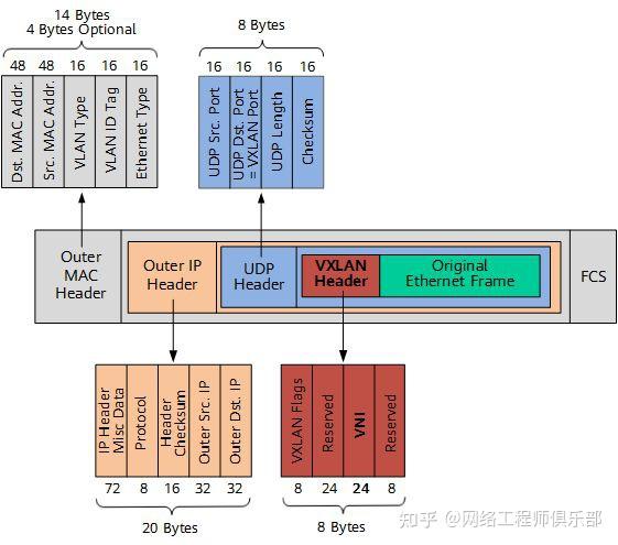 VXLAN报文格式（以外层IP头为IPv4格式为例） - 知乎