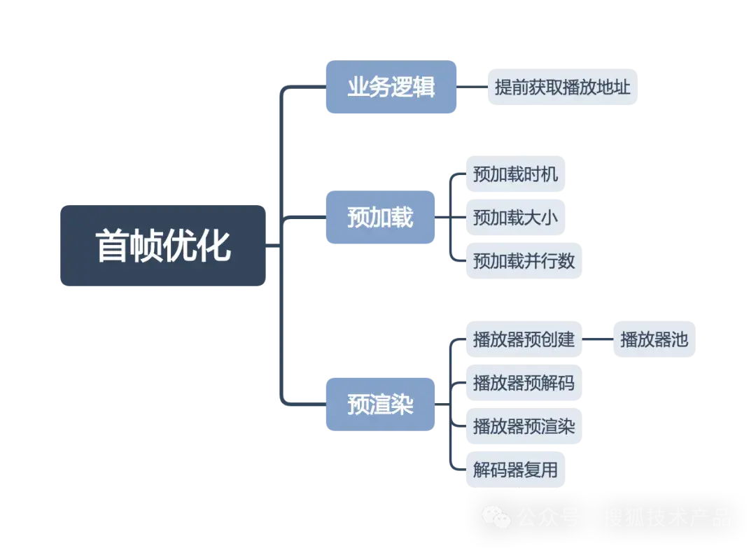 视频播放优化